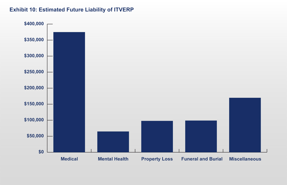 Exhibit 10: Estimated Future Liability of ITVERP