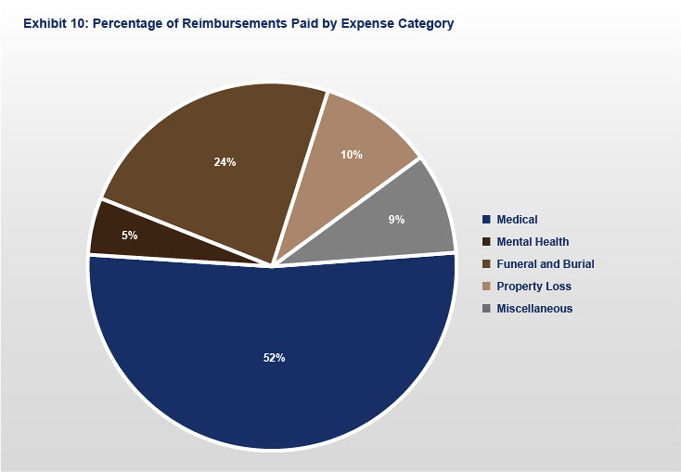 Exhibit 10: Percentage of Reimbursements Paid by Expense Category