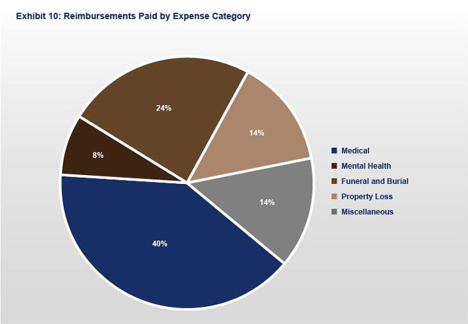 Exhibit 10: Reimbursements Paid by Expense Category