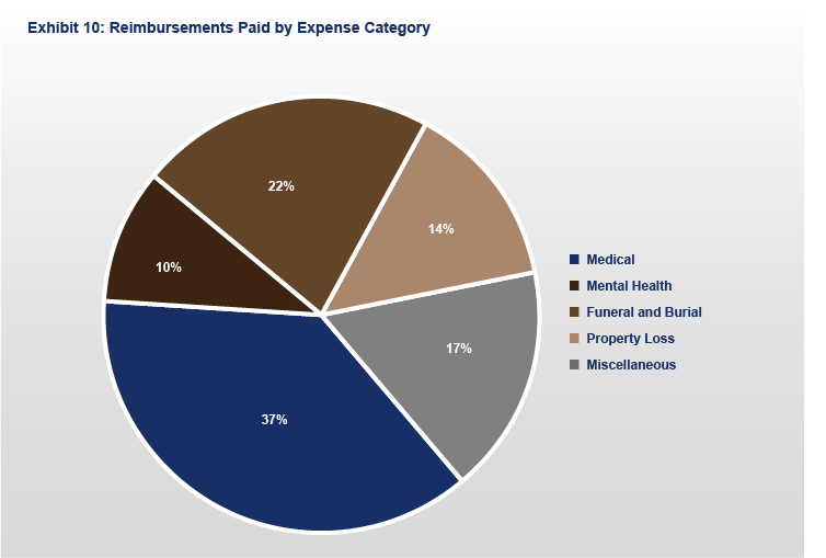 Exhibit 10: Estimated Future Liability of ITVERP