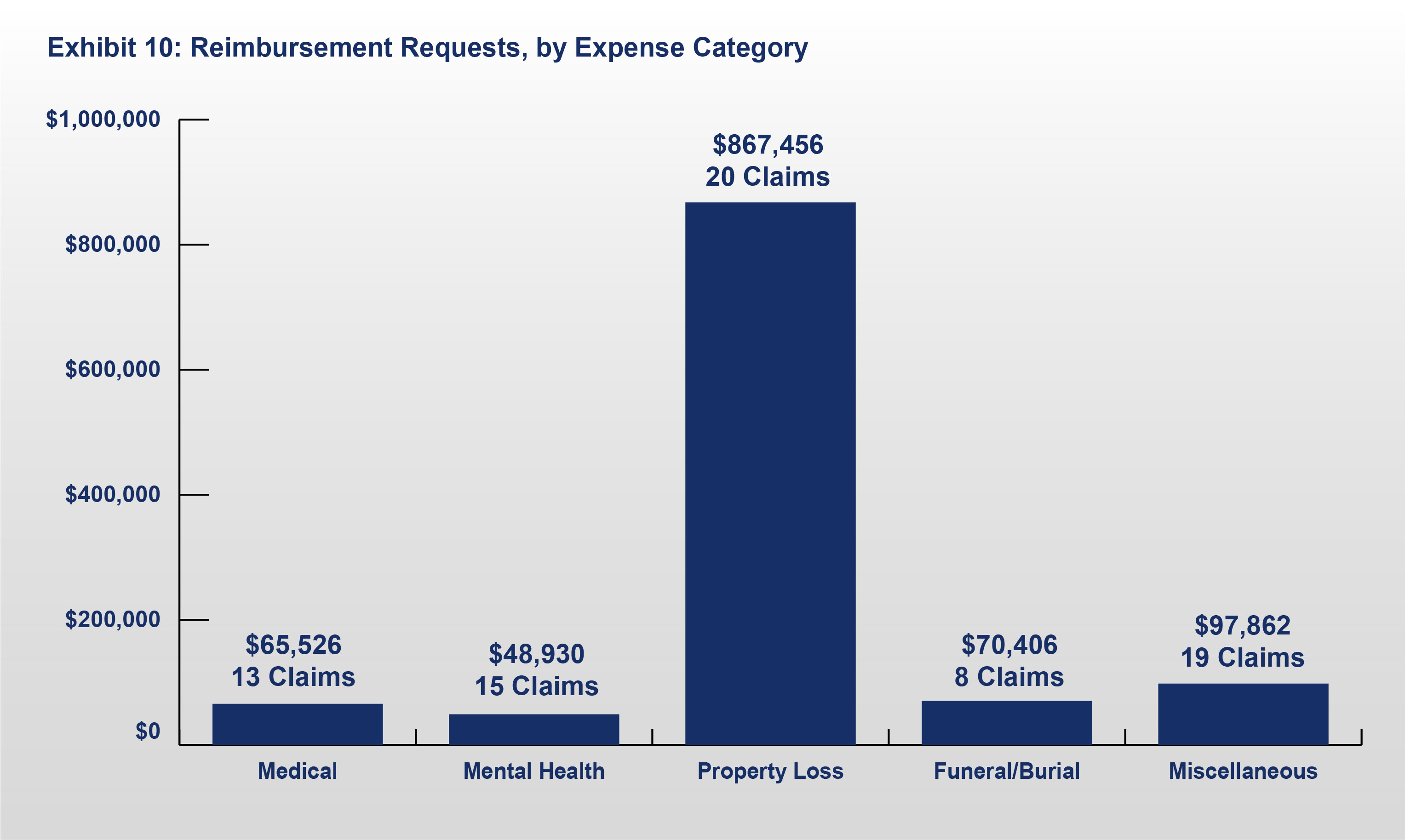 Exhibit 10: Reimbursement Requests, by Expense Category