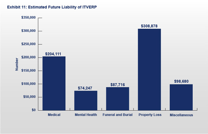 Exhibit 11: Estimated Future Liability of ITVERP