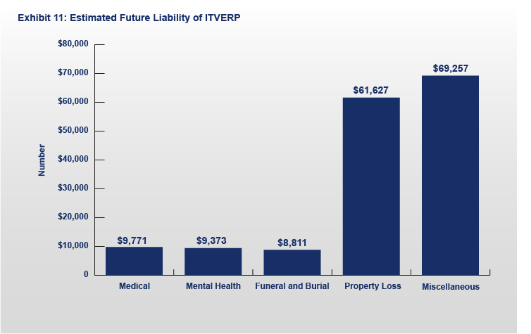 Exhibit 11: Estimated Future Liability of ITVERP