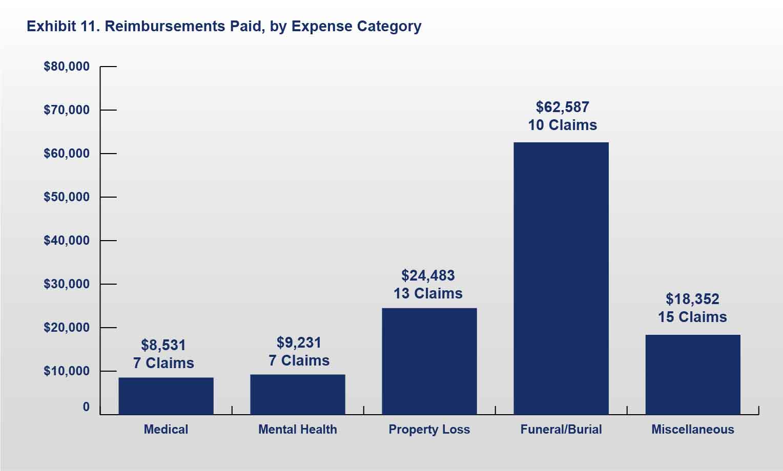 Exhibit 11: Reimbursements Paid, by Expense Categories