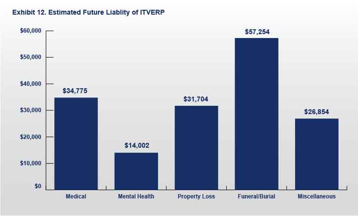 Exhibit 12: Estimated Future Liability of ITVERP