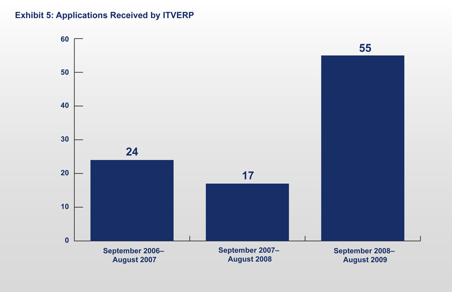 Exhibit 5: Applications Received by ITVERP