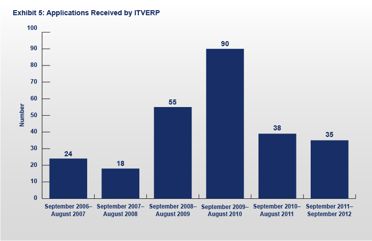 Exhibit 5: Applications Received by ITVERP