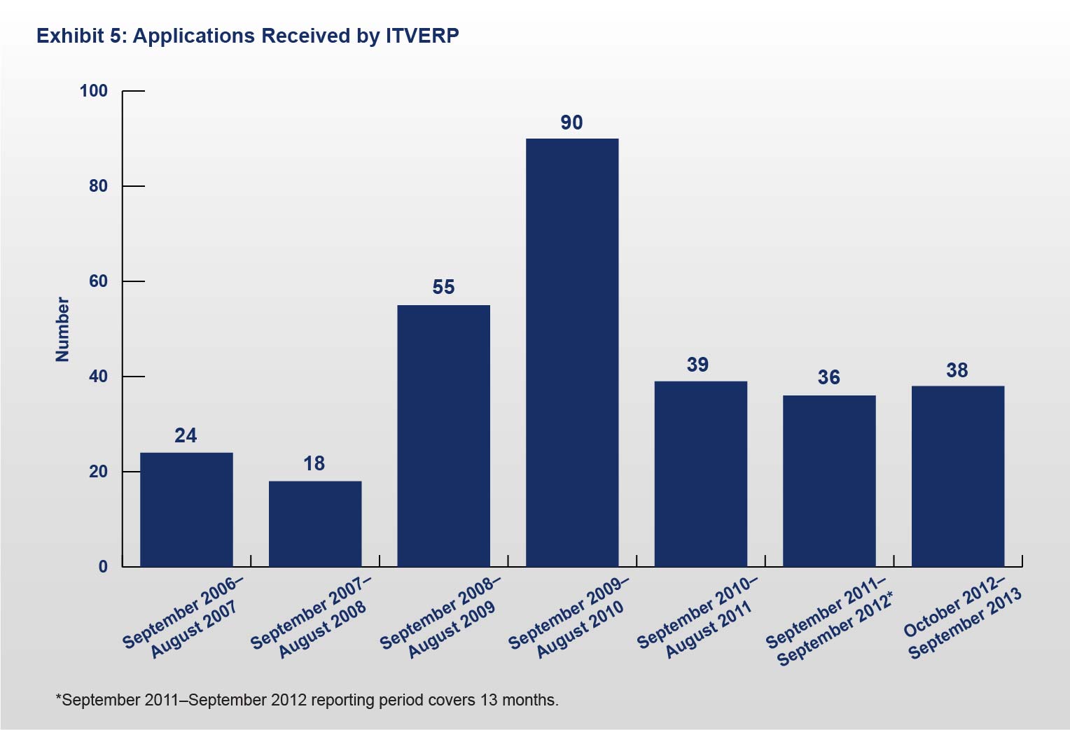 Exhibit 5: Applications Received by ITVERP