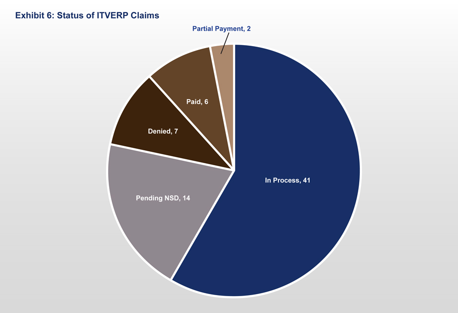 Exhibit 6: Status of ITVERP Claims
