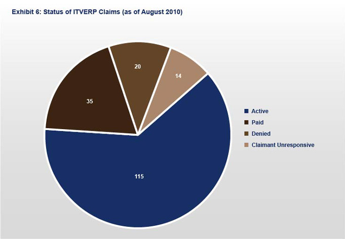 Exhibit 6: Status of ITVERP Claims (as of August 2010)