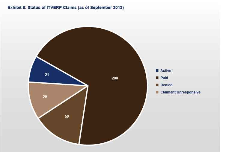 Exhibit 6: Status of ITVERP Claims (as of September 2013)