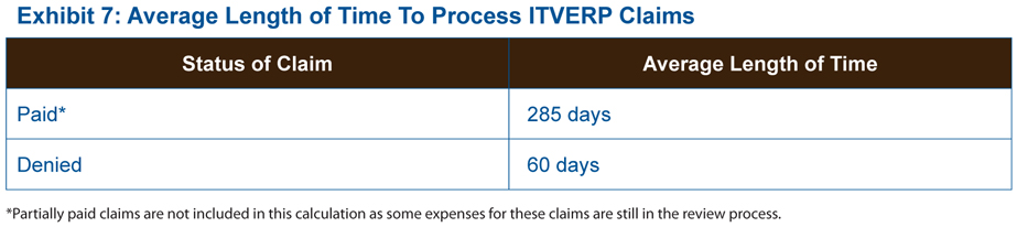 Exhibit 7: Average Length of Time To Process ITVERP Claims