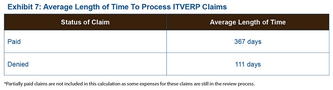 Exhibit 7: Average Length of Time To Process ITVERP Claims