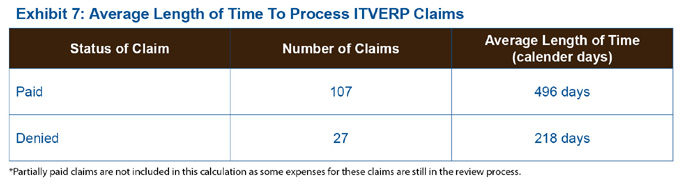 Exhibit 7: Average Length of Time To Process ITVERP Claims