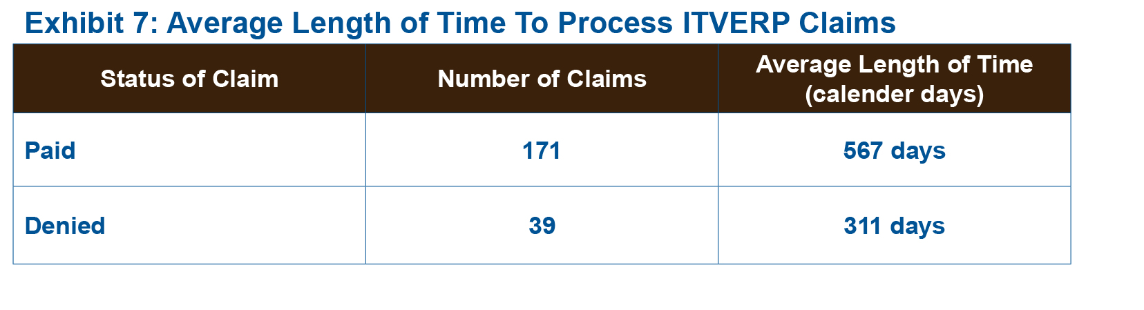 Exhibit 7: Average Length of Time To Process ITVERP Claims