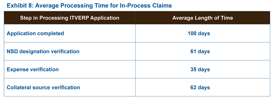 Exhibit 8: Average Processing Time for In-Process Claims