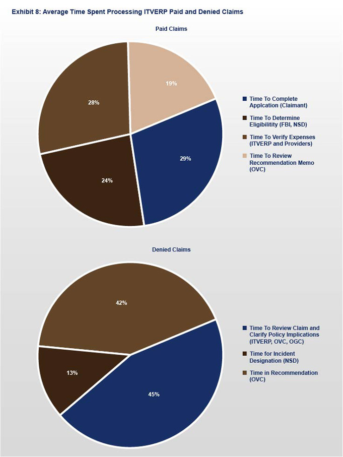 Exhibit 8: Average Time Spent Processing ITVERP Paid and Denied Claims