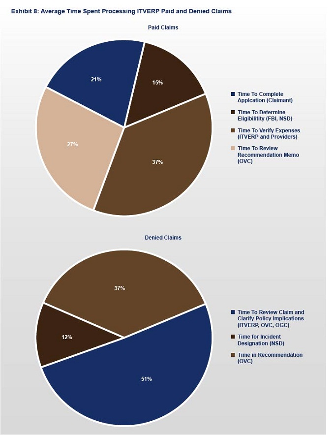 Exhibit 8: Average Time Spent Processing ITVERP Paid and Denied Claim