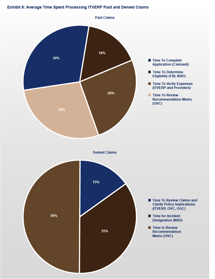 Exhibit 8: Average Time Spent Processing ITVERP Paid and Denied Claims