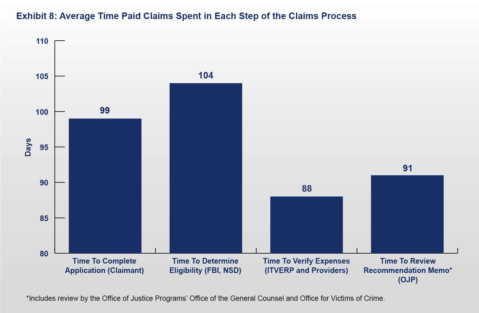 Exhibit 8: Average Time Paid Claims Spent in Each Step of the Claims Processing