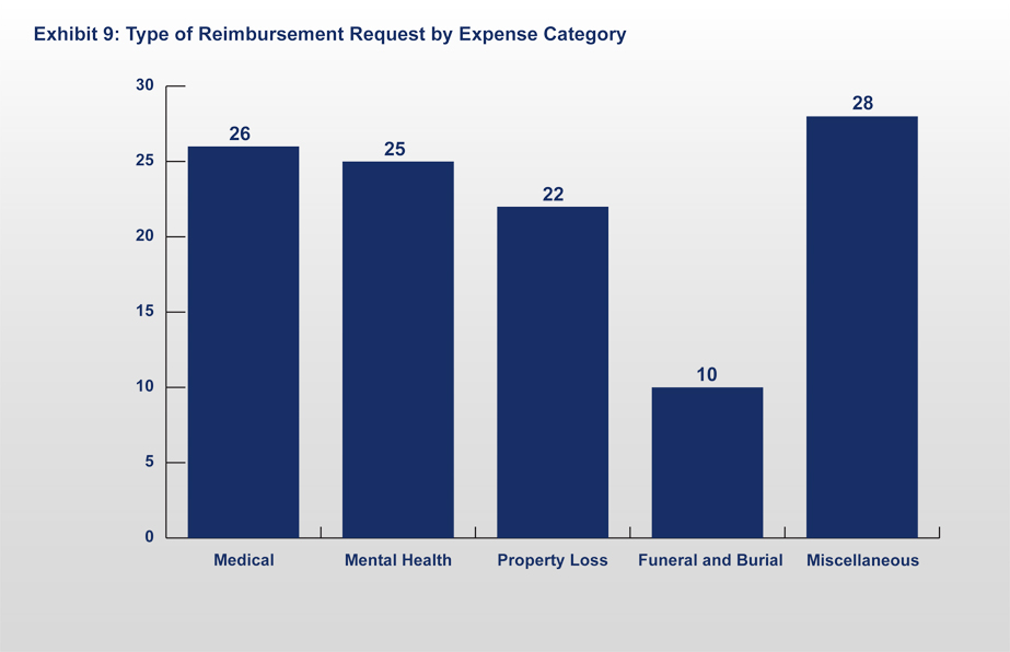 Exhibit 9: Type of Reimbursement Request, by Expense Category