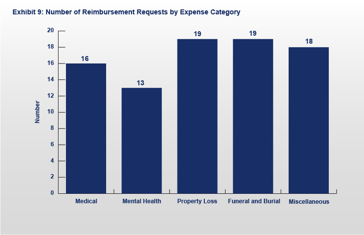 Exhibit 9: Number of Reimbursement Requests by Expense Category