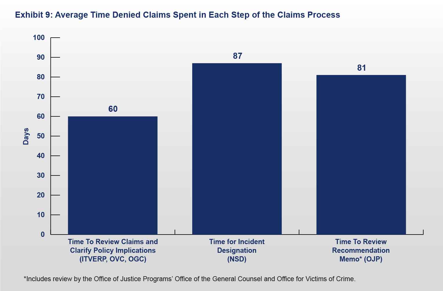 Exhibit 9: Average Time Denied Claims Spent in Each Step of the Claims Process
