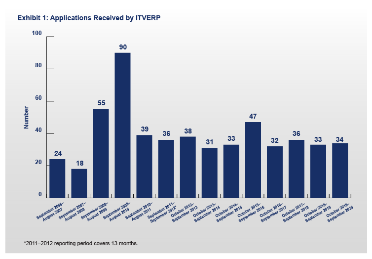 FY 2020 ITVERP Exhibit 1: Applications Received by ITVERP Chart