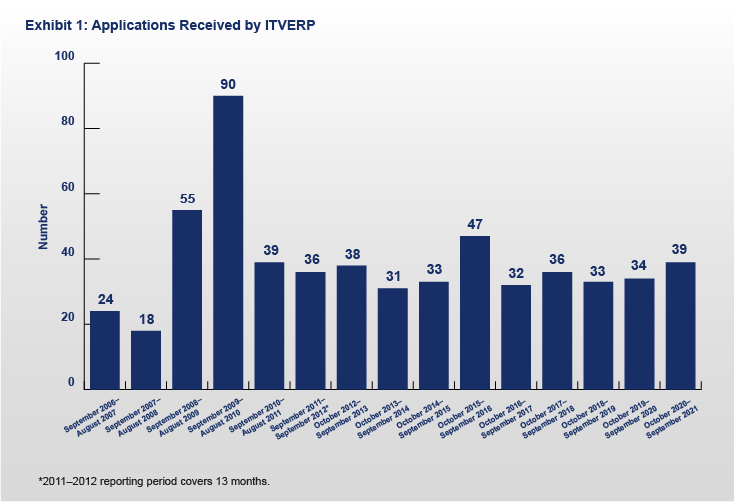 FY 2021 ITVERP Exhibit 1: Applications Received by ITVERP Chart