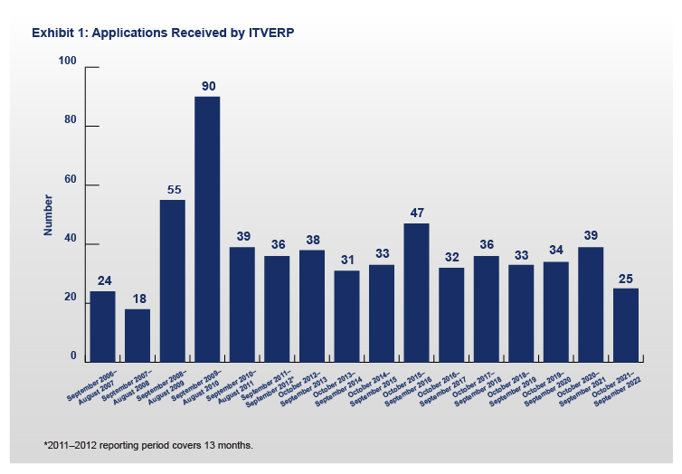 FY 2022 ITVERP Exhibit 1: Applications Received by ITVERP Chart