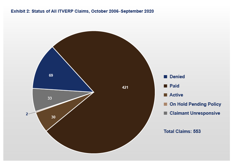 FY 2020 ITVERP Exhibit 2: Status of All ITVERP Claims, October 2006-September 2020 Chart