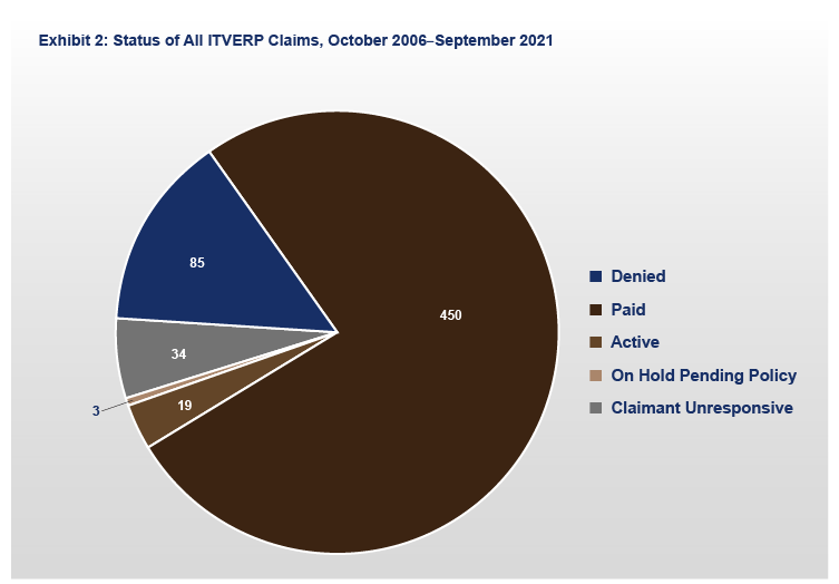 FY 2021 ITVERP Exhibit 2: Status of All ITVERP Claims, October 2006-September 2021 Chart