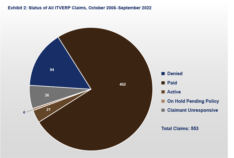 FY 2022 ITVERP Exhibit 2: Status of All ITVERP Claims, October 2006-September 2022 Chart