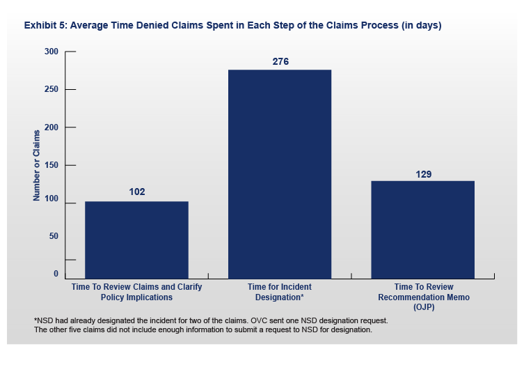 FY 2020 ITVERP Exhibit 5: Average Time Denied Claims Spent in Each Step of the Claims Process Chart