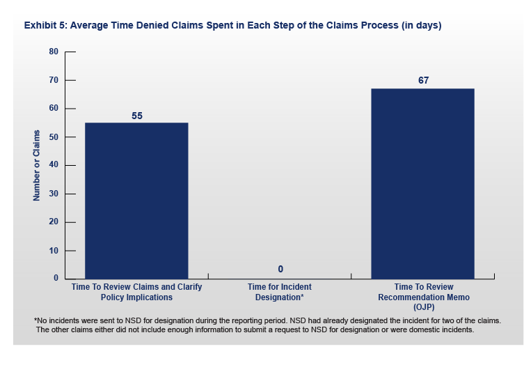 FY 2021 ITVERP Exhibit 5: Average Time Denied Claims Spent in Each Step of the Claims Process Chart