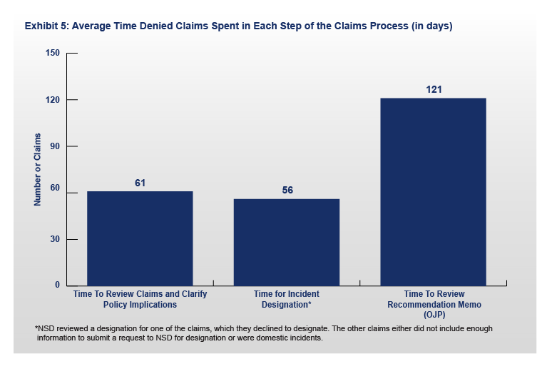 FY 2022 ITVERP Exhibit 5: Average Time Denied Claims Spent in Each Step of the Claims Process Chart