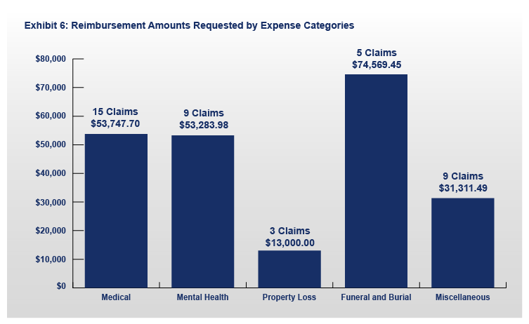 FY 2020 ITVERP Exhibit 6: Reimbursement Amounts Requested by Expense Categories Chart
