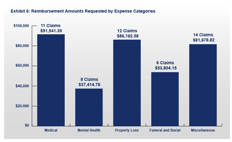 FY 2021 ITVERP Exhibit 6: Reimbursement Amounts Requested by Expense Categories Chart