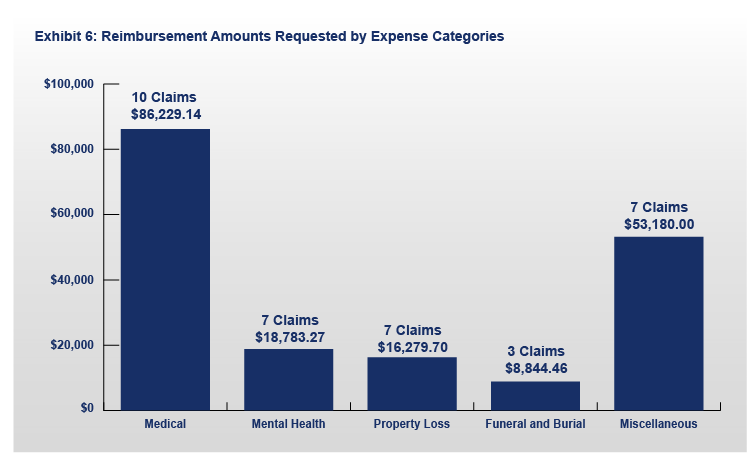 FY 2022 ITVERP Exhibit 6: Reimbursement Amounts Requested by Expense Categories Chart