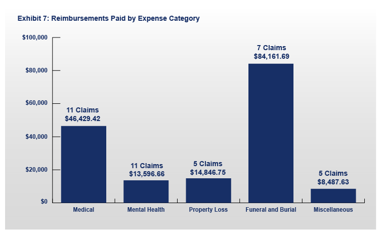 FY 2020 ITVERP Exhibit 7: Reimbursements Paid by Expense Category Chart