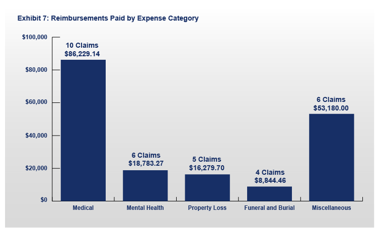 FY 2021 ITVERP Exhibit 7: Reimbursements Paid by Expense Category Chart