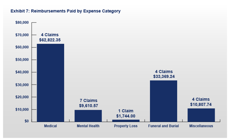 FY 2022 ITVERP Exhibit 7: Reimbursements Paid by Expense Category Chart