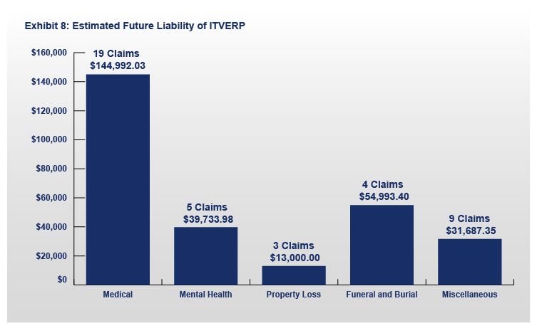 FY 2020 ITVERP Exhibit 8: Estimated Future Liability Chart