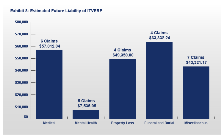 FY 2021 ITVERP Exhibit 8: Estimated Future Liability Chart