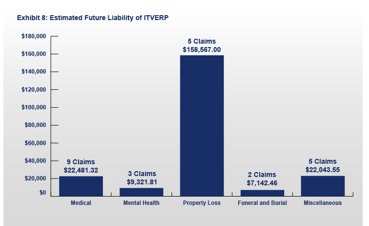 FY 2022 ITVERP Exhibit 8: Estimated Future Liability Chart