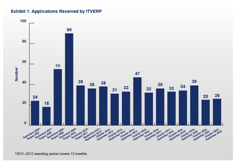 FY 2023 ITVERP Report Exhibit 1: Applications Received by ITVERP Chart