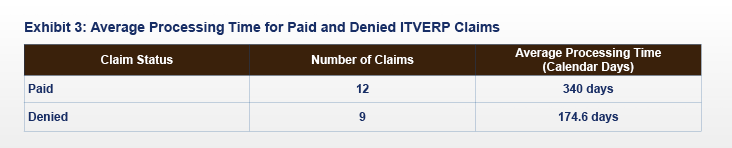 FY 2022 ITVERP Exhibit 3: Average Processing Time for Paid and Denied ITVERP Claims Chart  This table shows the average length of time to process claims during the reporting period, based on the status of the claims. The 31 paid claims took an average of 337 days to process and the eight denied claims took an average of 276 days.