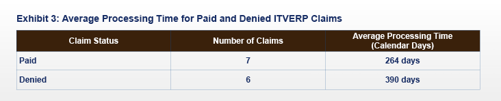 FY 2023 ITVERP Report Exhibit 3: Average Processing Time for Paid and Denied ITVERP Claims Chart