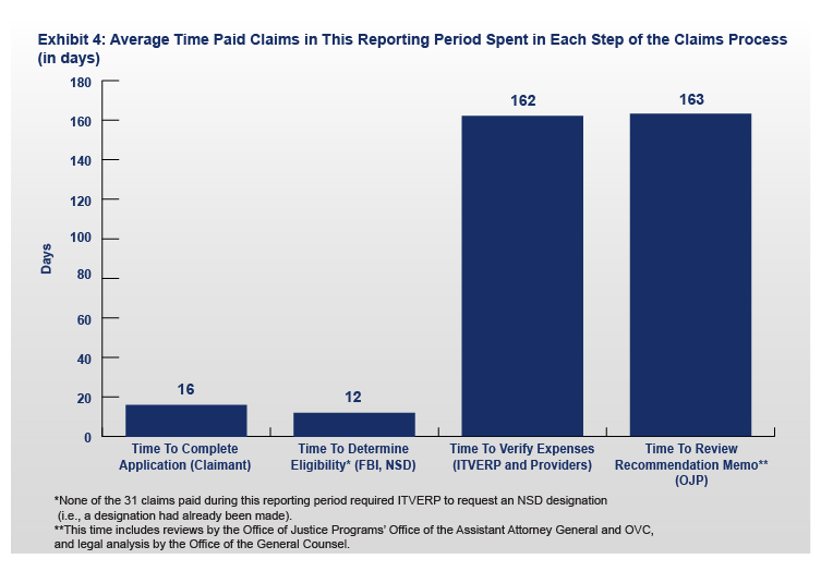 FY 2020 ITVERP Exhibit 4: Average Time Paid Claims in This Reporting Period Spent in Each Step of the Claims Process