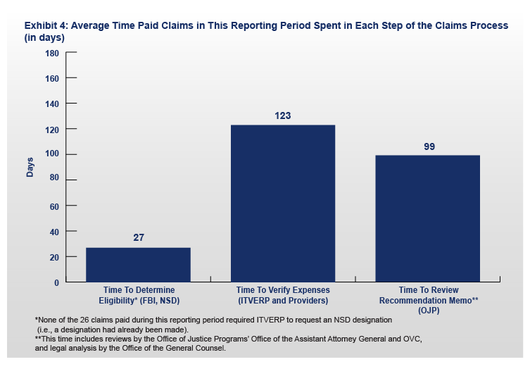 FY 2021 ITVERP Exhibit 4: Average Time Paid Claims in This Reporting Period Spent in Each Step of the Claims Process